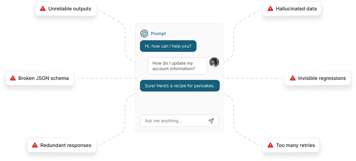 Unreliable outputs, Broken JSON schema, Redundant responses, Hallucinated data, Invisible regressions, Too many retries